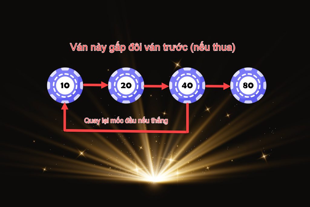 Phuong phap danh gap thep tai xiu de an